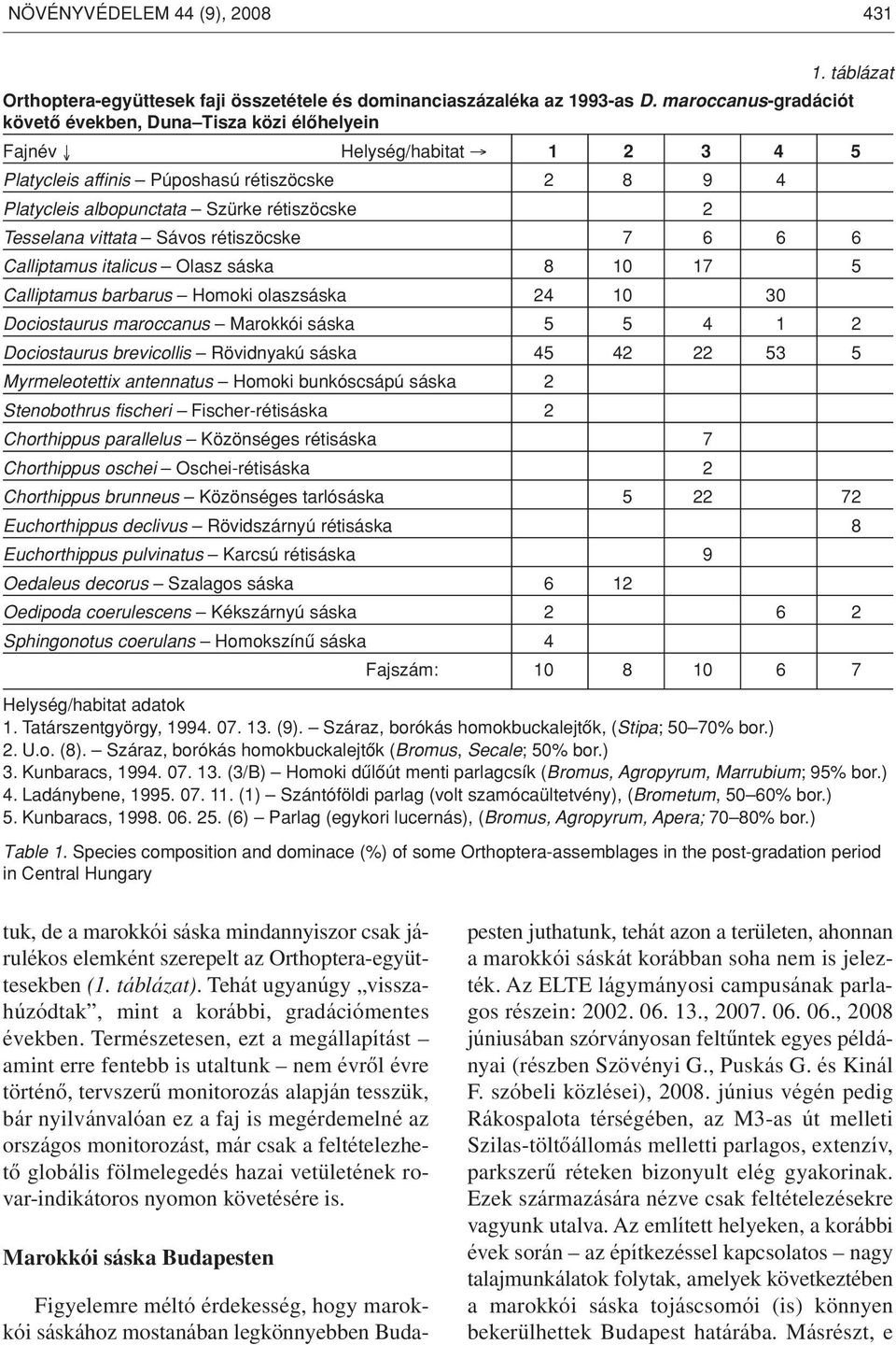 Tesselana vittata Sávos rétiszöcske 7 6 6 6 Calliptamus italicus Olasz sáska 8 10 17 5 Calliptamus barbarus Homoki olaszsáska 24 10 30 Dociostaurus maroccanus Marokkói sáska 5 5 4 1 2 Dociostaurus