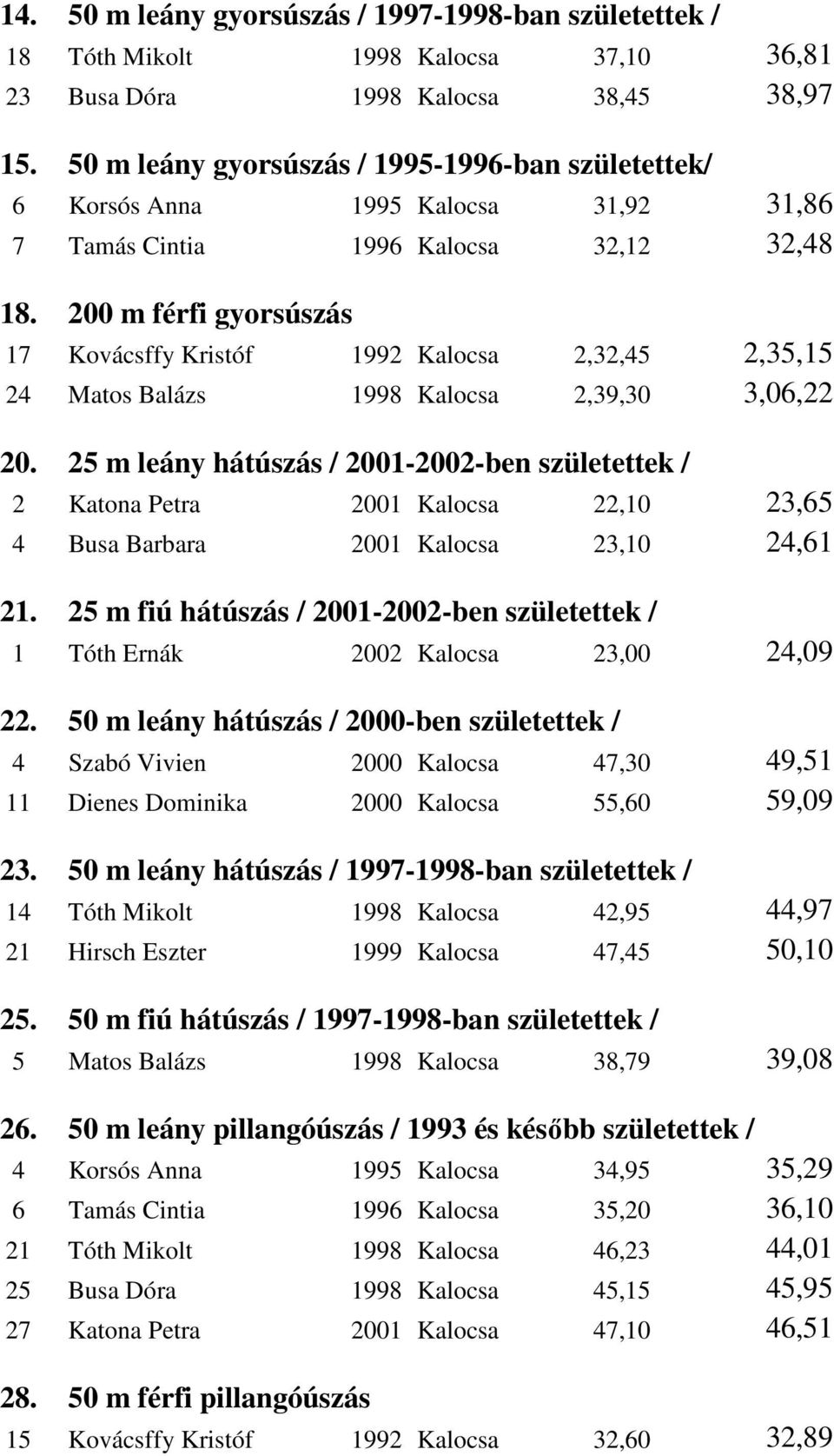 200 m férfi gyorsúszás 17 Kovácsffy Kristóf 1992 Kalocsa 2,32,45 2,35,15 24 Matos Balázs 1998 Kalocsa 2,39,30 3,06,22 20.