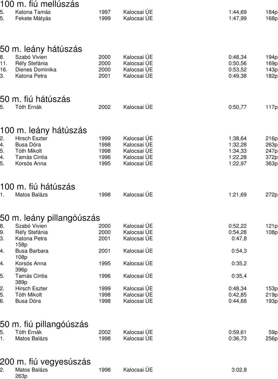 Tóth Ernák 2002 Kalocsai ÚE 0:50,77 117p 100 m. leány hátúszás 2. Hirsch Eszter 1999 Kalocsai ÚE 1:38,64 216p 4. Busa Dóra 1998 Kalocsai ÚE 1:32,28 263p 5. Tóth Mikolt 1998 Kalocsai ÚE 1:34,33 247p 4.