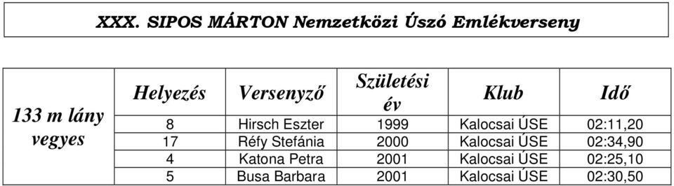 Kalocsai ÚSE 02:11,20 17 Réfy Stefánia 2000 Kalocsai ÚSE 02:34,90 4