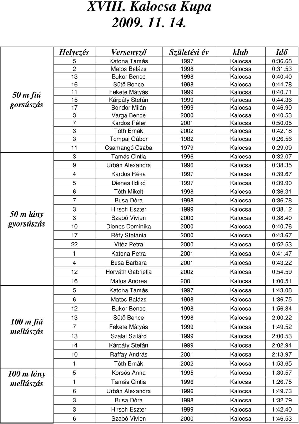 36 17 Bondor Milán 1999 Kalocsa 0:46.90 3 Varga Bence 2000 Kalocsa 0:40.53 7 Kardos Péter 2001 Kalocsa 0:50.05 3 Tóth Ernák 2002 Kalocsa 0:42.18 3 Tompai Gábor 1982 Kalocsa 0:26.