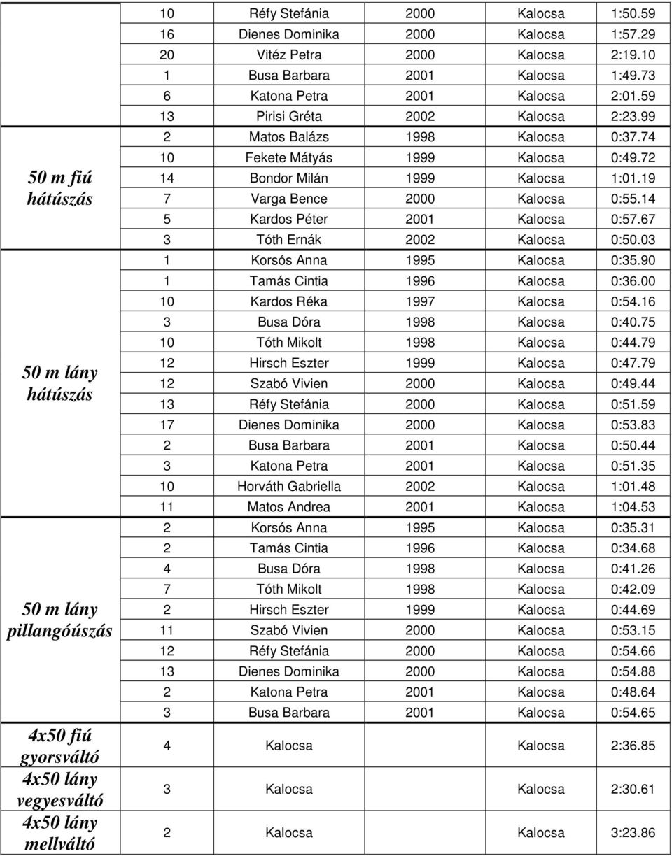 74 10 Fekete Mátyás 1999 Kalocsa 0:49.72 14 Bondor Milán 1999 Kalocsa 1:01.19 7 Varga Bence 2000 Kalocsa 0:55.14 5 Kardos Péter 2001 Kalocsa 0:57.67 3 Tóth Ernák 2002 Kalocsa 0:50.
