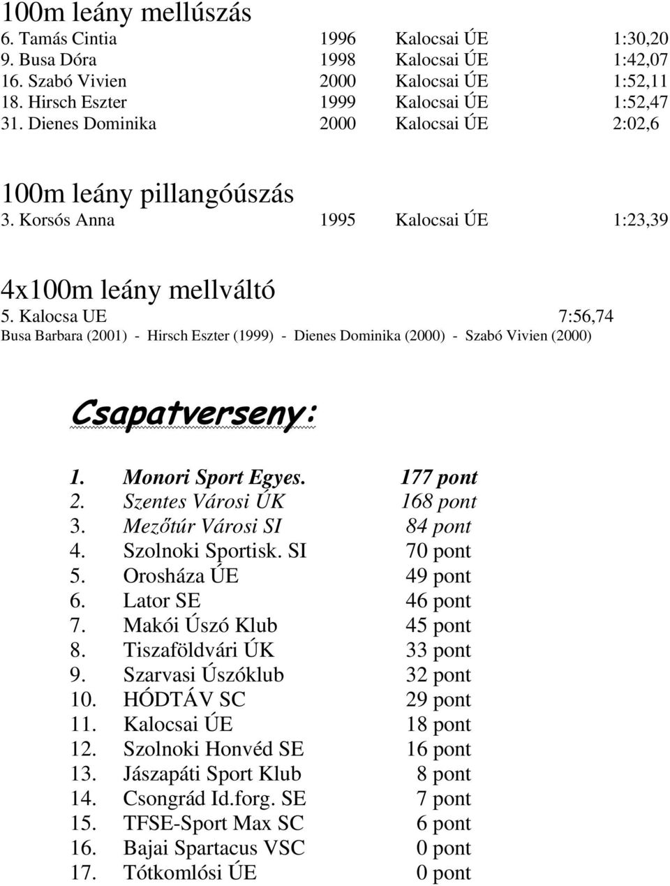Kalocsa UE 7:56,74 Busa Barbara (2001) - Hirsch Eszter (1999) - Dienes Dominika (2000) - Szabó Vivien (2000) Csapatverseny: 1. Monori Sport Egyes. 177 pont 2. Szentes Városi ÚK 168 pont 3.
