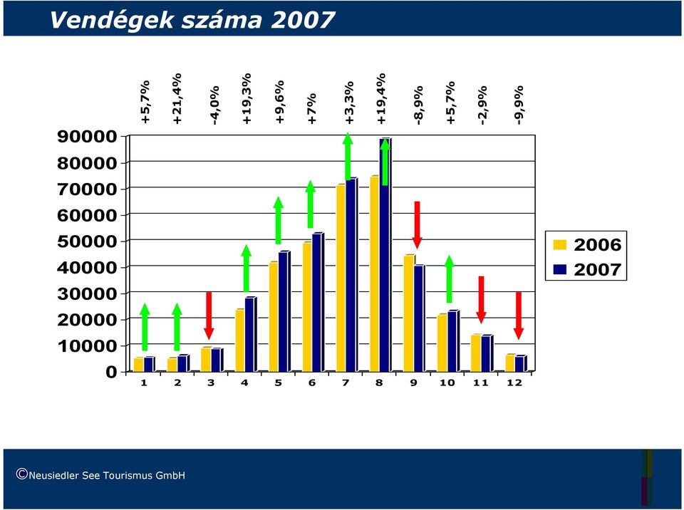 Neusiedler See Tourismus GmbH 2006 2007 +5,7% +21,4%