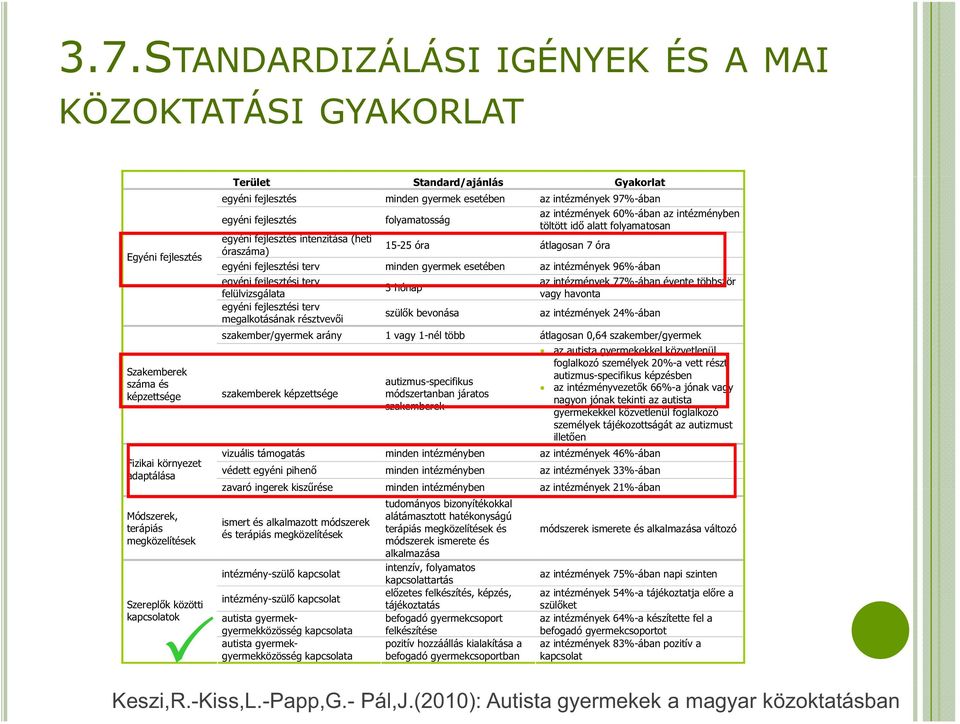 intenzitása (heti óraszáma) 15-25 óra átlagosan 7 óra egyéni fejlesztési terv minden gyermek esetében az intézmények 96%-ában egyéni fejlesztési terv felülvizsgálata egyéni fejlesztési terv