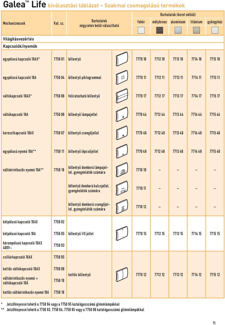 7712 10 7713 10 7714 10 7715 10 egypólusú kapcsoló 16A 7756 04 billentyű piktogrammal 7770 11 7712 11 7713 11 7714 11 7715 11 váltókapcsoló 10AX* 7758 06 feliratozható billentyű 7770 17 7712 17 7713