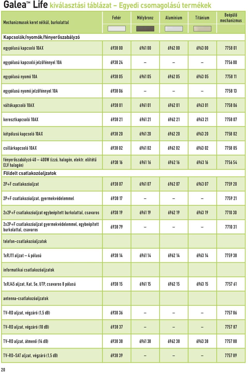 jelzőfénnyel 10A 6938 06 7758 13 váltókapcsoló 10AX 6938 01 6961 01 6962 01 6963 01 7758 06 keresztkapcsoló 10AX 6938 21 6961 21 6962 21 6963 21 7758 07 kétpólusú kapcsoló 10AX 6938 20 6961 20 6962