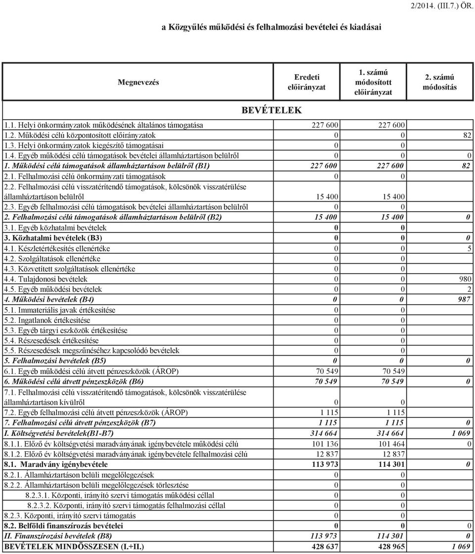 Mködési célú támogatások államháztartáson belülrl (B1) 227 600 227 600 82 2.1. Felhalmozási célú önkormányzati támogatások 0 0 2.2. Felhalmozási célú visszatérítend támogatások, kölcsönök visszatérülése államháztartáson belülrl 15 400 15 400 2.