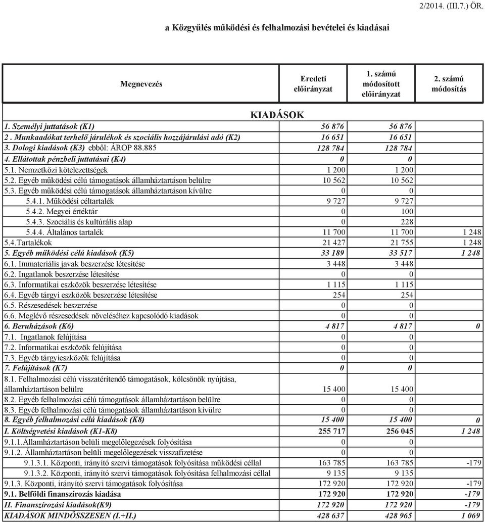 Ellátottak pénzbeli juttatásai (K4) 0 0 5.1. Nemzetközi kötelezettségek 1 200 1 200 5.2. Egyéb mködési célú támogatások államháztartáson belülre 10 562 10 562 5.3.