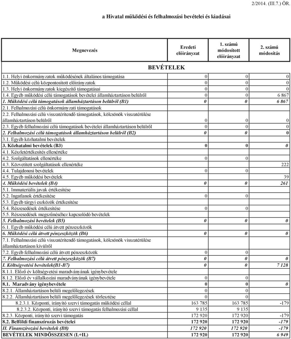 Mködési célú támogatások államháztartáson belülrl (B1) 0 0 6 867 2.1. Felhalmozási célú önkormányzati támogatások 2.2. Felhalmozási célú visszatérítend támogatások, kölcsönök visszatérülése államháztartáson belülrl 0 0 0 2.