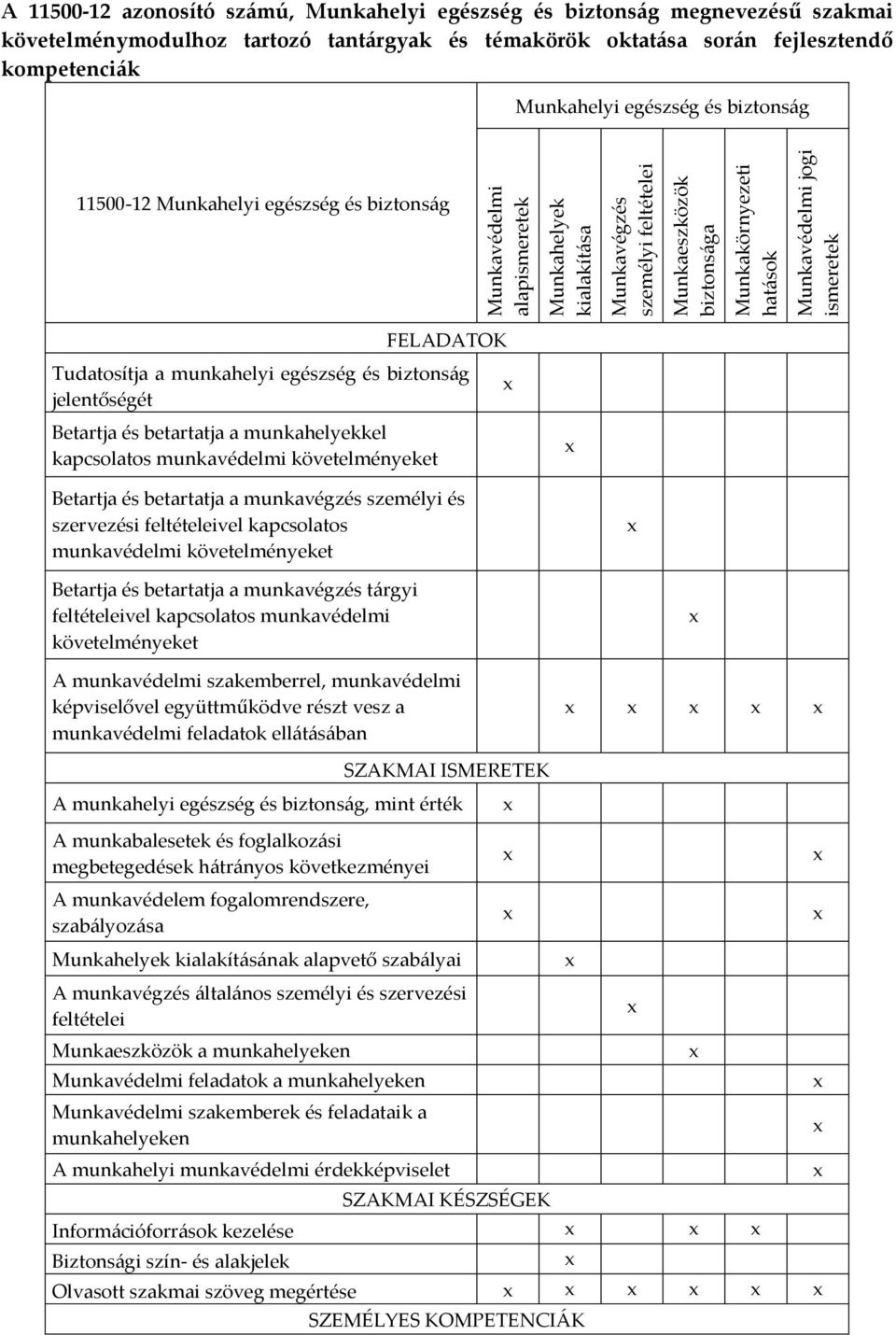 biztons{g FELADATOK Tudatosítja a munkahelyi egészség és biztons{g jelentőségét Betartja és betartatja a munkahelyekkel kapcsolatos munkavédelmi követelményeket Betartja és betartatja a munkavégzés