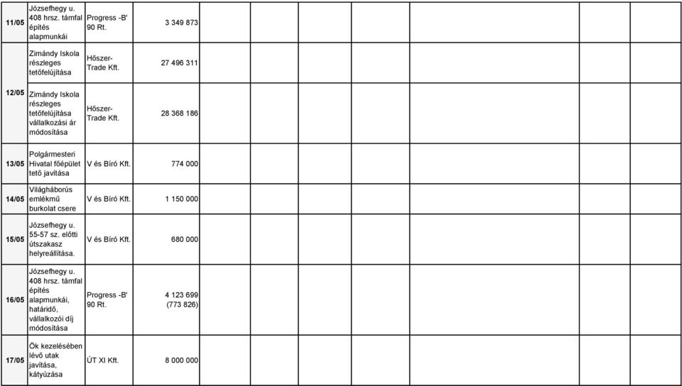 368 186 13/05 14/05 15/05 Polgármesteri Hivatal főépület tető javítása Világháborús emlékmű burkolat csere Józsefhegy u. 55-57 sz. előtti útszakasz helyreállítása.