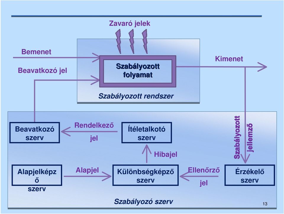 Ítéletalktó szerv Hibajel Alapjelképz ő szerv Alapjel