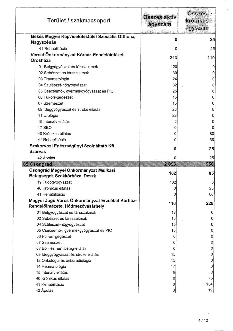 Krónikus ellátás 41 Rehabilitáció Szakorvosi Egészségügyi Szolgáltató Kft, Szarvas 42 Ápolás 5 Csoncirád Csongrád Megyei Önkormányzat Mellkasi Betegségek Szakkórháza, Deszk 19 Tüdőgyógyászat 4