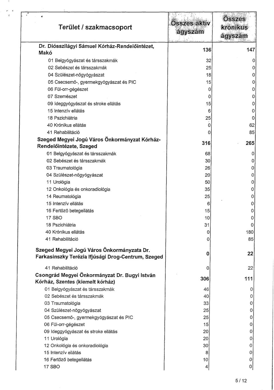 9 Ideggyógyászat és stroke ellátás 15 Intenzív ellátás 18 Pszichiátria 4 Krónikus ellátás 41 Rehabilitáció Szeged Megyei Jogú Város Önkormányzat Kórház- Rendelőintézete, Szeged 1 Belgyógyászat és