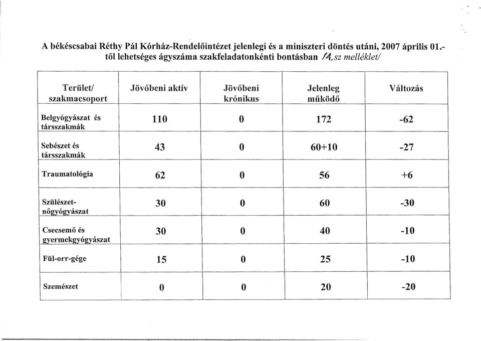 sz melléklet/ Terület/ szakmacsoport Jövőbeni aktív Jövőbeni krónikus Jelenleg rr i f rr mukodo Változás