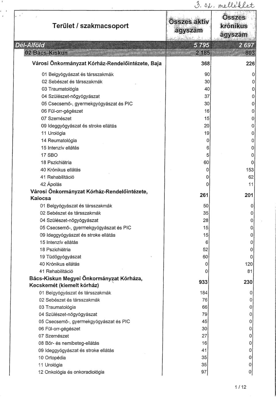 Csecsemő-, gyermekgyógyászat és PIC 6 Fül-orr-gégészet 7 Szemészet 9 Ideggyógyászat és stroke ellátás 11 Urológia 14 Reumatológia 15 Intenzív ellátás 17SBO 18 Pszichiátria 4 Krónikus ellátás 41