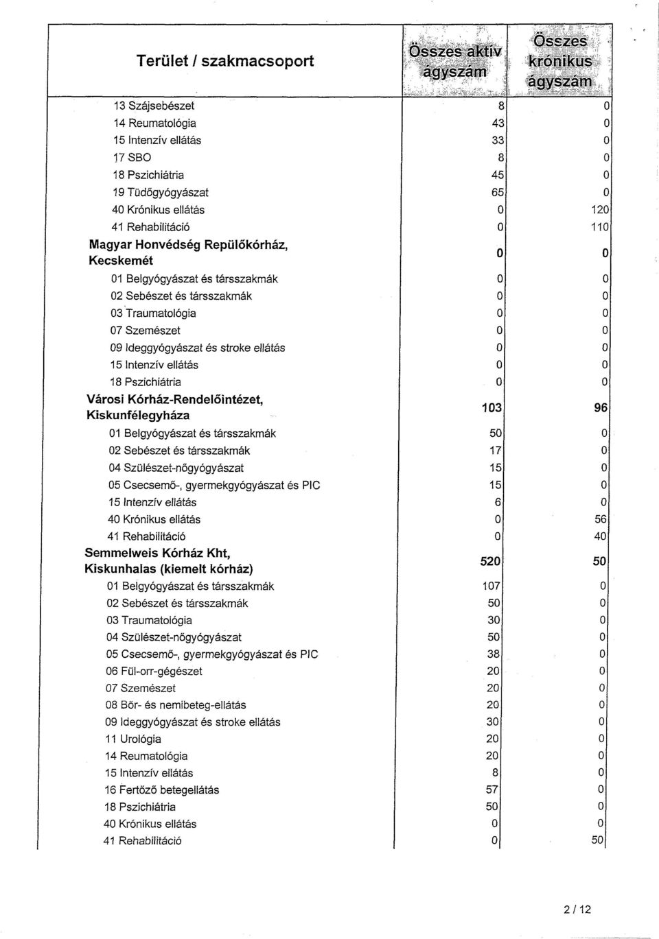 Kiskunfélegyháza 1 Belgyógyászat és társszakmák 2 Sebészet és társszakmák 4 Szülészet-nőgyógyászat 5 Csecsemő-, gyermekgyógyászat és PIC 15 Intenzív ellátás 4 Krónikus ellátás 41 Rehabilitáció