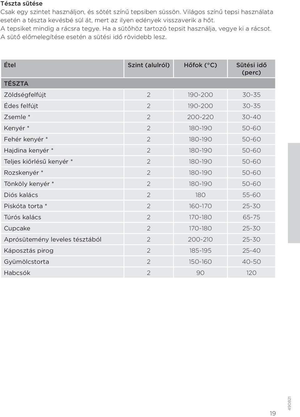 Étel Szint (alulról) Hőfok ( C) Sütési idő (perc) TÉSZTA Zöldségfelfújt 2 190-200 30-35 Édes felfújt 2 190-200 30-35 Zsemle * 2 200-220 30-40 Kenyér * 2 180-190 50-60 Fehér kenyér * 2 180-190 50-60