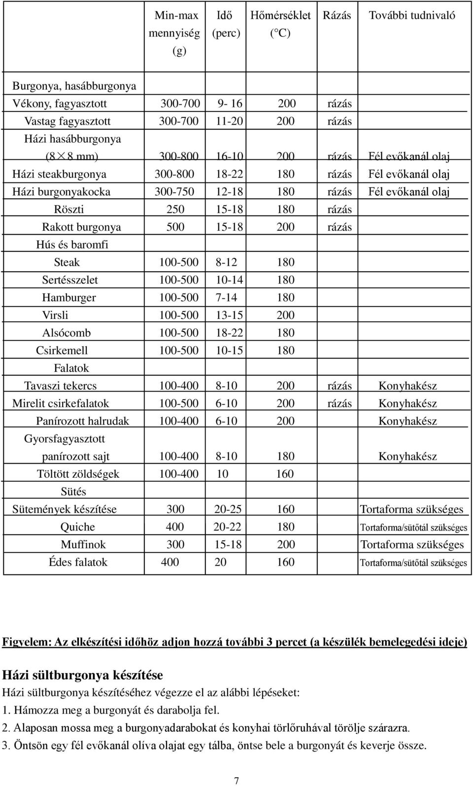 15-18 180 rázás Rakott burgonya 500 15-18 200 rázás Hús és baromfi Steak 100-500 8-12 180 Sertésszelet 100-500 10-14 180 Hamburger 100-500 7-14 180 Virsli 100-500 13-15 200 Alsócomb 100-500 18-22 180