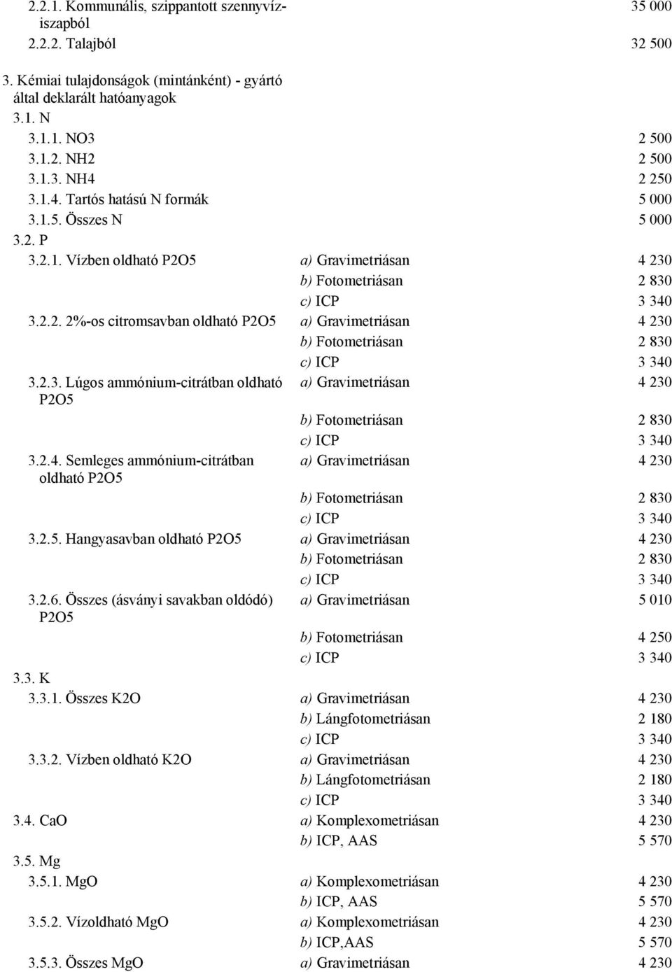 2.3. Lúgos ammónium-citrátban oldható a) Gravimetriásan 4 230 P2O5 b) Fotometriásan 2 830 c) ICP 3 340 3.2.4. Semleges ammónium-citrátban a) Gravimetriásan 4 230 oldható P2O5 b) Fotometriásan 2 830 c) ICP 3 340 3.