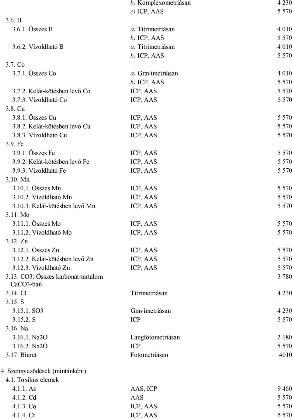 9. Fe 3.9.1. Összes Fe ICP, AAS 5 570 3.9.2. Kelát-kötésben levő Fe ICP, AAS 5 570 3.9.3. Vízoldható Fe ICP, AAS 5 570 3.10. Mn 3.10.1. Összes Mn ICP, AAS 5 570 3.10.2. Vízoldható Mn ICP, AAS 5 570 3.