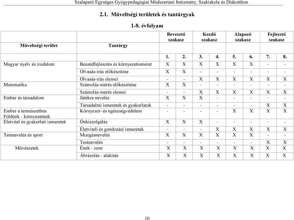 Magyar nyelv és irodalom Beszédfejlesztés és környezetismeret X X X X X X - - Olvasás-írás előkészítése X X - - - - - - Olvasás-írás elemei - - X X X X X X Matematika Számolás-mérés előkészítése X X