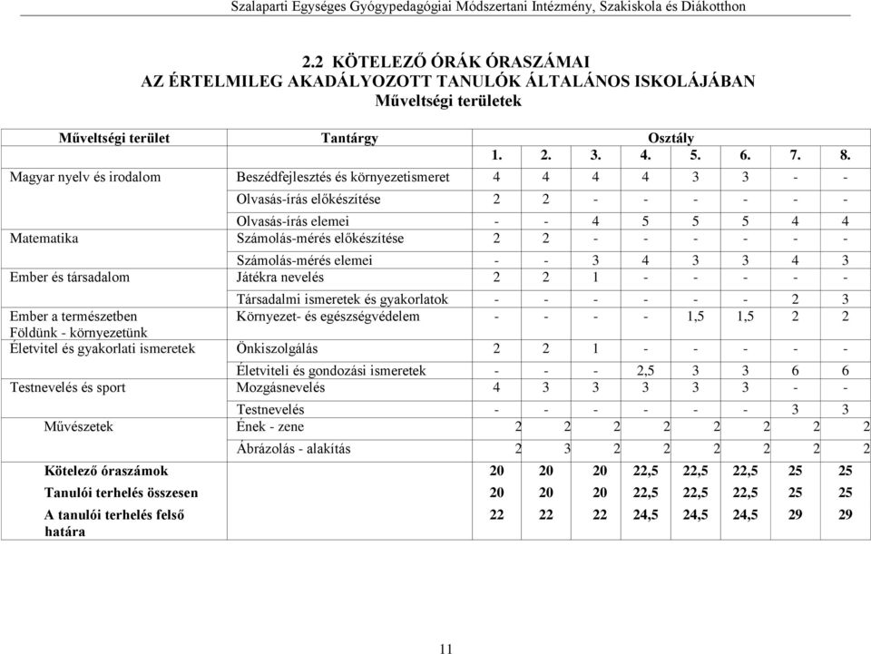 Magyar nyelv és irodalom Beszédfejlesztés és környezetismeret 4 4 4 4 3 3 - - Olvasás-írás előkészítése 2 2 - - - - - - Olvasás-írás elemei - - 4 5 5 5 4 4 Matematika Számolás-mérés előkészítése 2 2