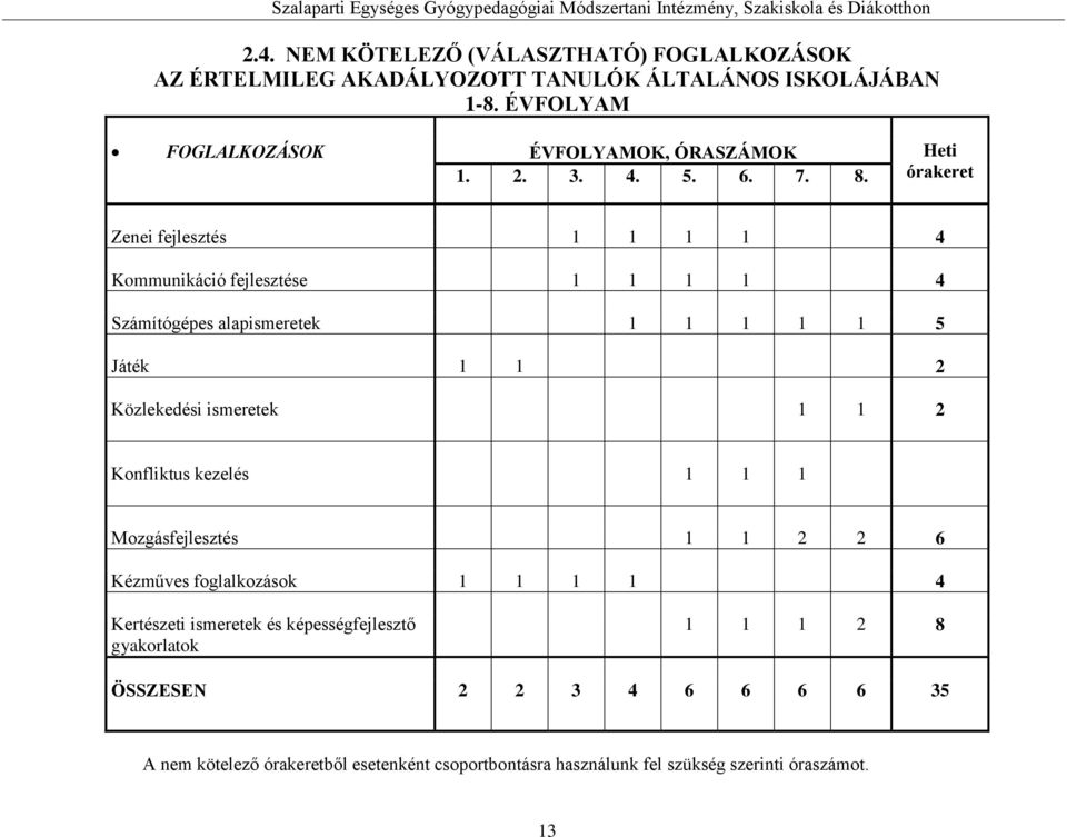 8. órakeret Zenei fejlesztés 1 1 1 1 4 Kommunikáció fejlesztése 1 1 1 1 4 Számítógépes alapismeretek 1 1 1 1 1 5 Játék 1 1 2 Közlekedési ismeretek 1 1 2 Konfliktus kezelés 1
