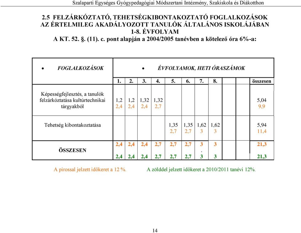 pont alapján a 2004/2005 tanévben a kötelező óra 6%-a: FOGLALKOZÁSOK ÉVFOLYAMOK, HETI ÓRASZÁMOK 1. 2. 3. 4. 5. 6. 7. 8.