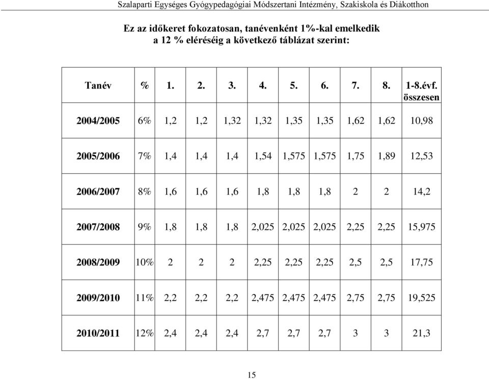 összesen 2004/2005 6% 1,2 1,2 1,32 1,32 1,35 1,35 1,62 1,62 10,98 2005/2006 7% 1,4 1,4 1,4 1,54 1,575 1,575 1,75 1,89 12,53 2006/2007 8% 1,6 1,6 1,6 1,8