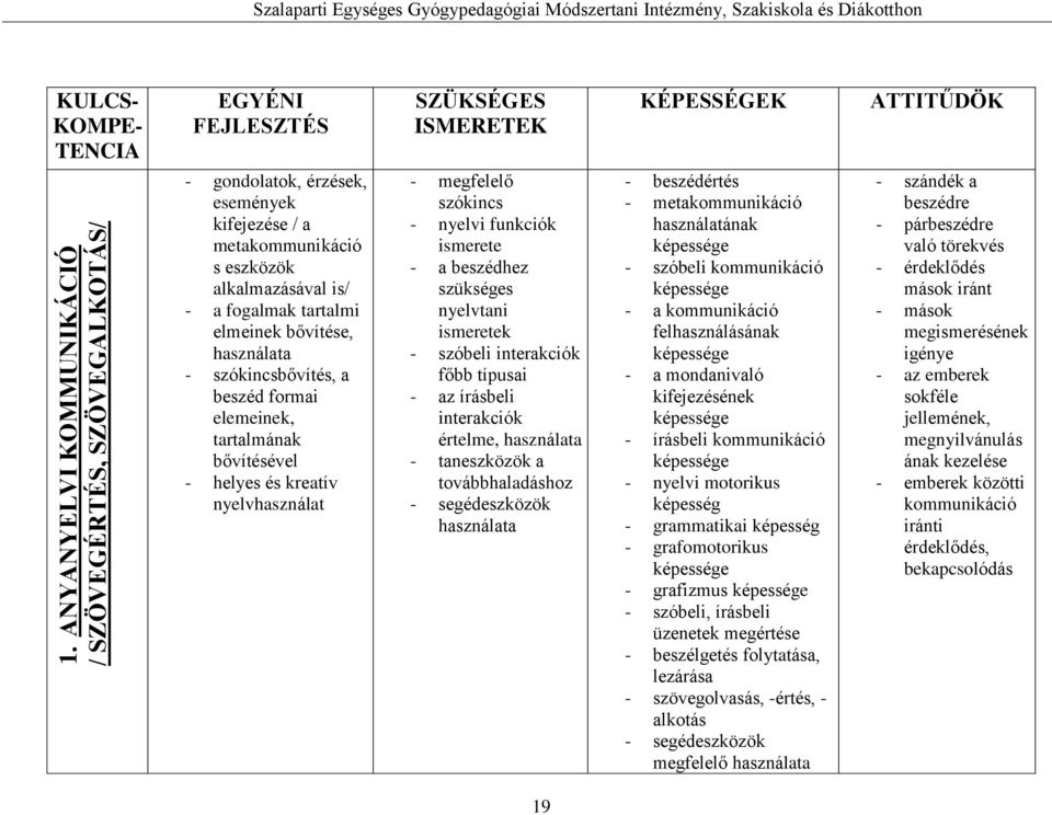 beszéd formai elemeinek, tartalmának bővítésével - helyes és kreatív nyelvhasználat - megfelelő szókincs - nyelvi funkciók ismerete - a beszédhez szükséges nyelvtani ismeretek - szóbeli interakciók
