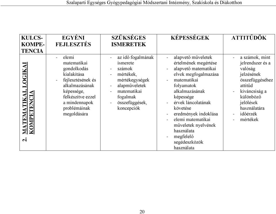 - alapműveletek - matematikai fogalmak - összefüggések, koncepciók KÉPESSÉGEK - alapvető műveletek értelmének megértése - alapvető matematikai elvek megfogalmazása - matematikai folyamatok