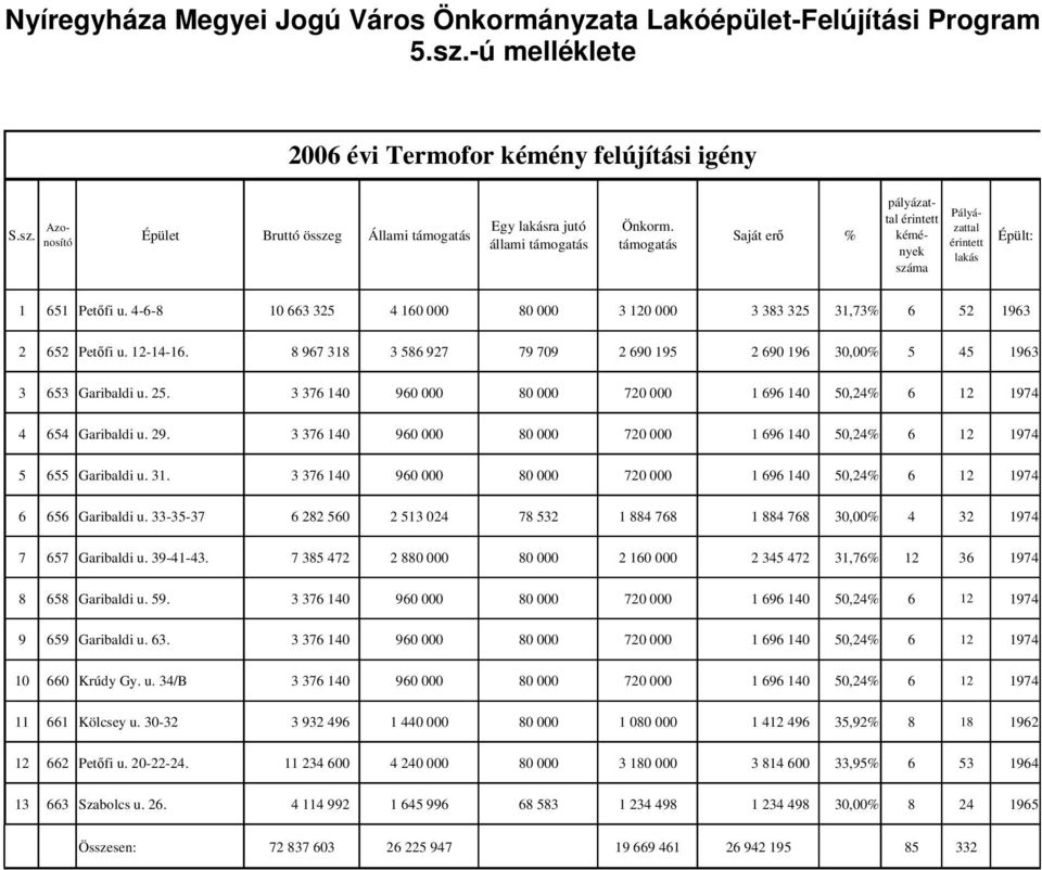 4-6-8 10 663 325 4 160 000 80 000 3 120 000 3 383 325 31,73% 6 52 1963 2 652 Petőfi u. 12-14-16. 8 967 318 3 586 927 79 709 2 690 195 2 690 196 30,00% 5 45 1963 3 653 Garibaldi u. 25.