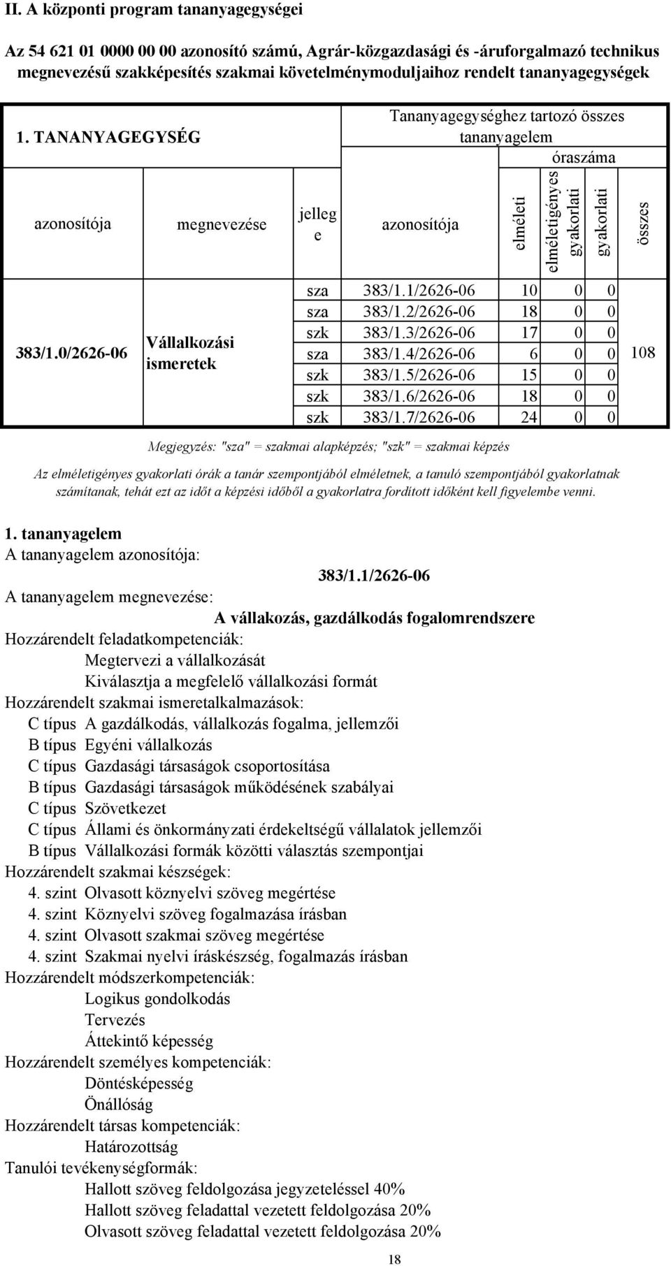 0/2626-06 megnevezése Vállalkozási ismeretek jelleg e azonosítója elméleti elméletigényes gyakorlati gyakorlati sza 383/1.1/2626-06 10 0 0 sza 383/1.2/2626-06 18 0 0 szk 383/1.