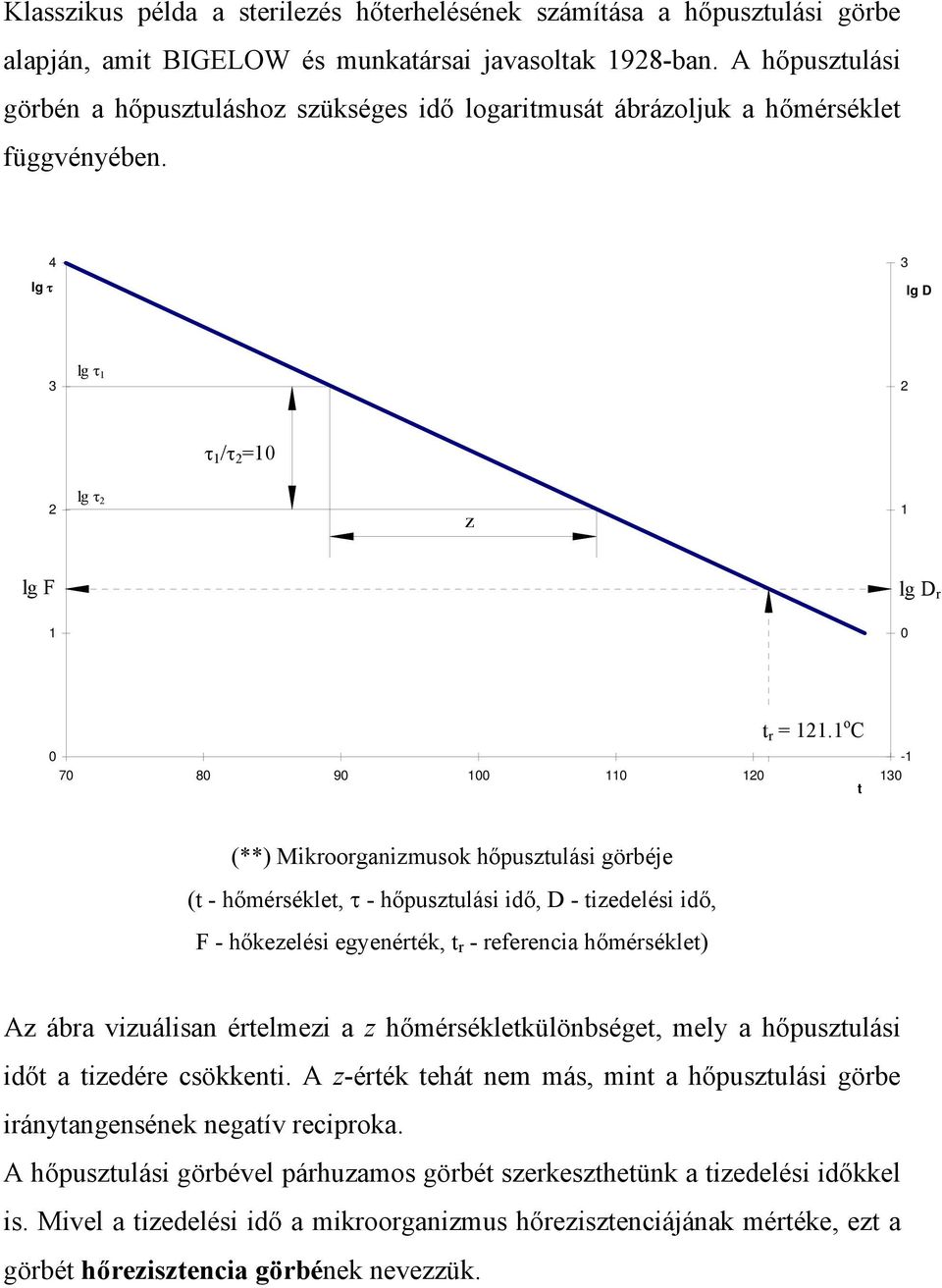 1 o C -1 70 80 90 100 110 120 130 t (**) Mikroorganizmusok hőpusztulási görbéje (t - hőmérséklet, τ - hőpusztulási idő, D - tizedelési idő, F - hőkezelési egyenérték, t r - referencia hőmérséklet) Az