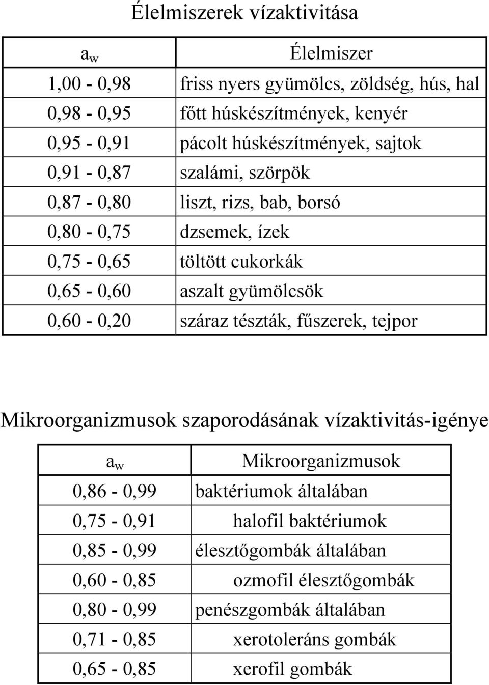 gyümölcsök 0,60-0,20 száraz tészták, fűszerek, tejpor Mikroorganizmusok szaporodásának vízaktivitás-igénye a w Mikroorganizmusok 0,86-0,99 baktériumok általában