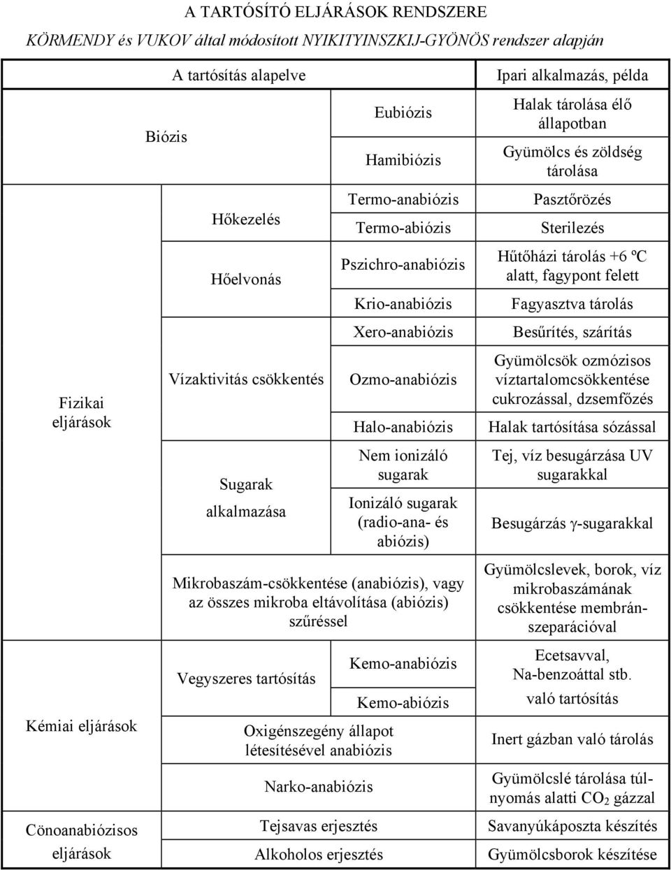 Fagyasztva tárolás Xero-anabiózis Besűrítés, szárítás Fizikai eljárások Vízaktivitás csökkentés Ozmo-anabiózis Halo-anabiózis Gyümölcsök ozmózisos víztartalomcsökkentése cukrozással, dzsemfőzés Halak