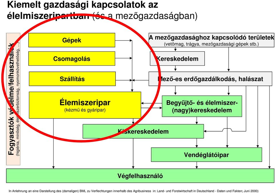 (vetımag, trágya, mezıgazdasági gépek stb.
