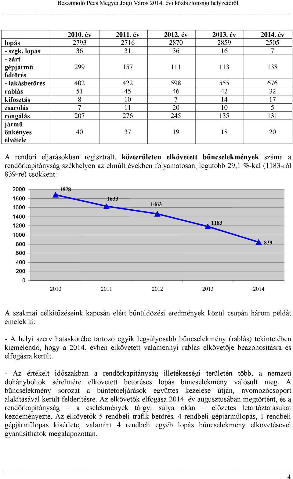 jármű önkényes elvétele 40 37 19 18 20 A rendőri eljárásokban regisztrált, közterületen elkövetett bűncselekmények száma a rendőrkapitányság székhelyén az elmúlt években folyamatosan, legutóbb 29,1