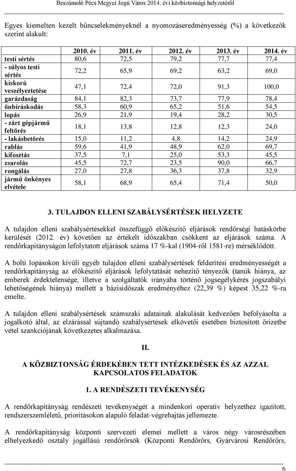 65,2 51,6 54,5 lopás 26,9 21,9 19,4 28,2 30,5 - zárt gépjármű 18,1 13,8 12,8 12,3 24,0 feltörés - lakásbetörés 15,0 11,2 4,8 14,2 24,9 rablás 59,6 41,9 48,9 62,0 69,7 kifosztás 37,5 7,1 25,0 53,3