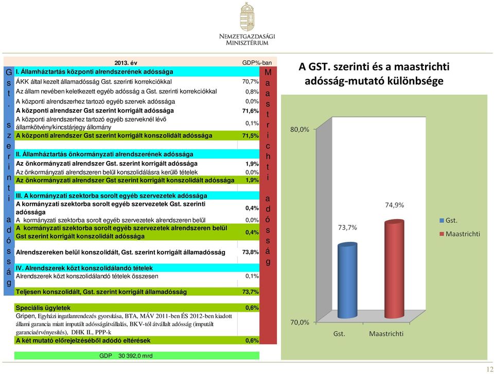 szerinti korrekciókkal 0,8% A központi alrendszerhez tartozó egyéb szervek adóssága 0,0% A központi alrendszer Gst szerint korrigált adóssága 71,6% A központi alrendszerhez tartozó egyéb szerveknél