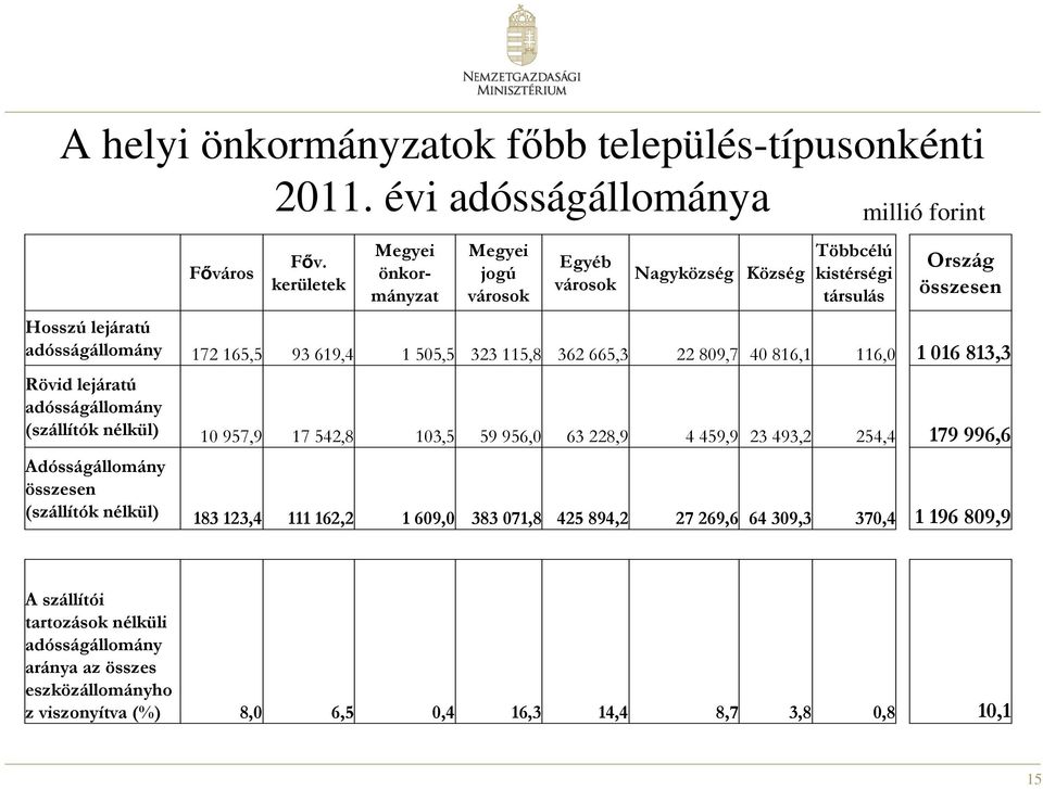 1505,5 323115,8 362665,3 22809,7 40816,1 116,0 1 016 813,3 Rövid lejáratú adósságállomány (szállítók nélkül) 10957,9 17542,8 103,5 59956,0 63228,9 4459,9 23493,2 254,4 179 996,6