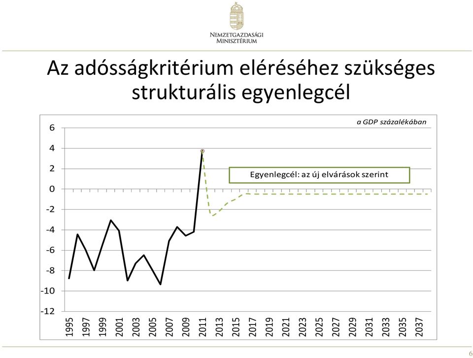 elvárások szerint -2-4 -6-8 -10-12 6 1995 1997 1999 2001 2003