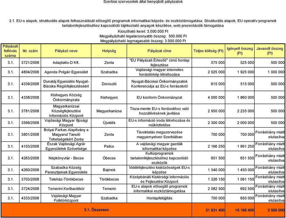 000 Ft Megpályázható legmagasabb összeg: 3.000.000 Ft Ikt. szám Pályázó neve Helység Pályázat címe Teljes költség 3.1. 3721/2008 Adaptatio-D Kft. Zenta 3.1. 4804/2008 Agenda Polgári Egyesület Szabadka 3.