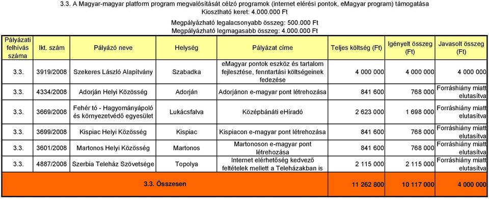 3. 3919/2008 Szekeres László Alapítvány Szabadka emagyar pontok eszköz és tartalom fejlesztése, fenntartási költségeinek fedezése 4 000 000 4 000 000 4 000 000 3.3. 4334/2008 Adorján Helyi Közösség Adorján Adorjánon e-magyar pont létrehozása 841 600 768 000 3.