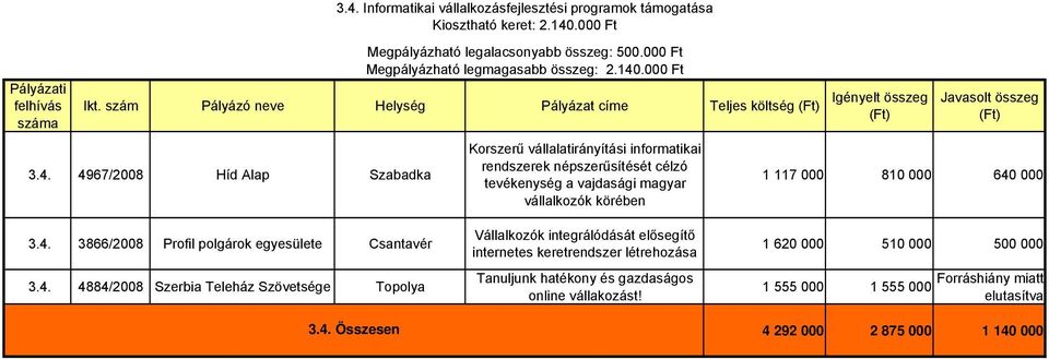 4967/2008 Híd Alap Szabadka Korszerű vállalatirányítási informatikai rendszerek népszerűsítését célzó tevékenység a vajdasági magyar vállalkozók körében 1 117 000 810 000 640