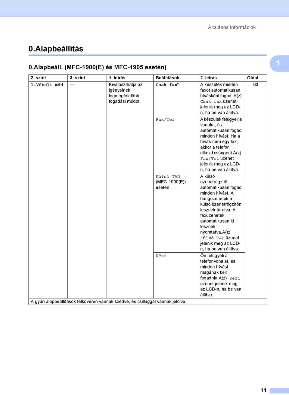 Fax/Tel A készülék felügyeli a vonalat, és automatikusan fogad minden hívást. Ha a hívás nem egy fax, akkor a telefon elkezd csöngeni.a(z) Fax/Tel üzenet jelenik meg az LCDn, ha be van állítva.
