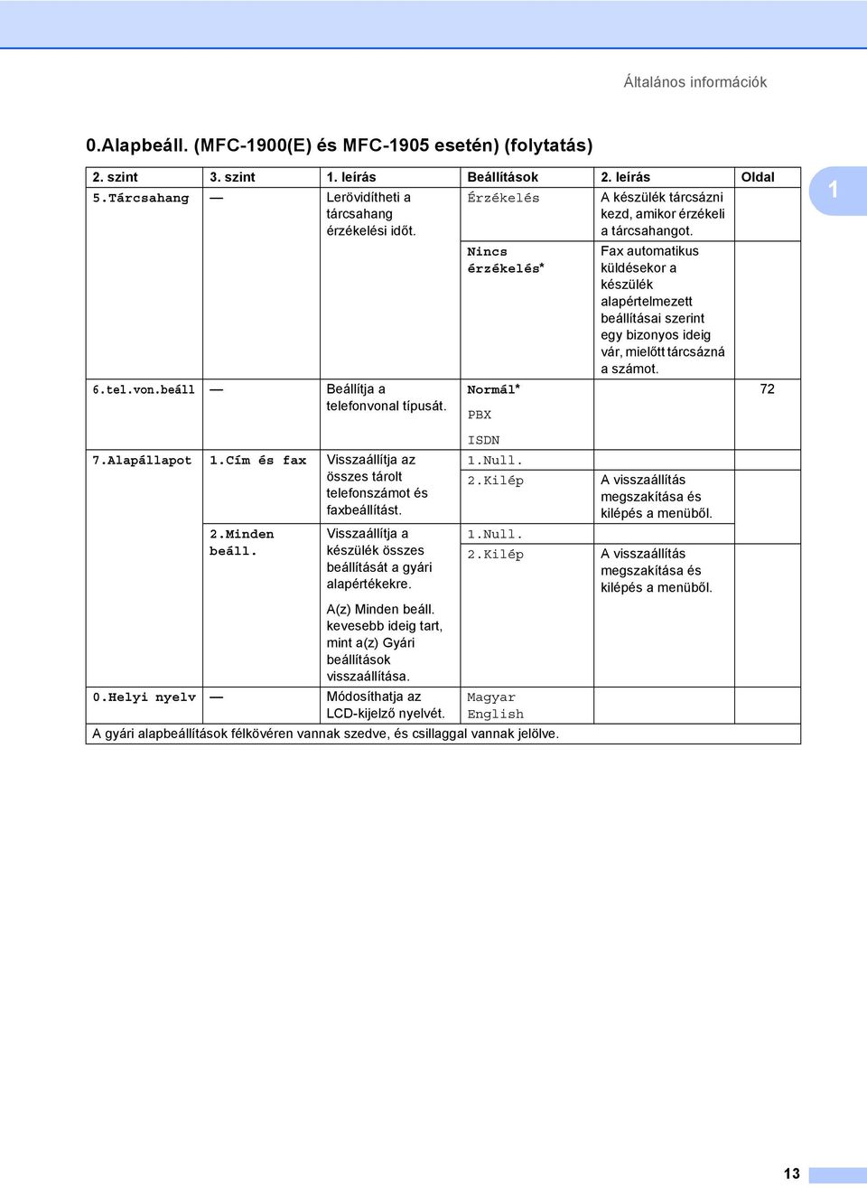 Nincs érzékelés* Normál* PBX Fax automatikus küldésekor a készülék alapértelmezett beállításai szerint egy bizonyos ideig vár, mielőtt tárcsázná a számot. 72 1 7.Alapállapot 1.