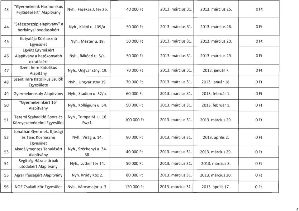 , Ungvár stny. 19. 70 2013. január 7. 48 Szent Imre Katolikus Szülők e Nyh., Ungvár st ny 19. 70 2013. január 18. Ft 49 Gyermekmosoly Nyh., Stadion u. 32/a. 60 2013. február l.